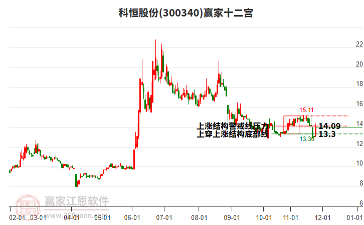 300340科恒股份贏家十二宮工具