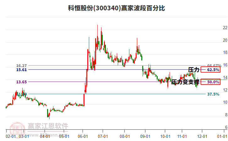 300340科恒股份波段百分比工具