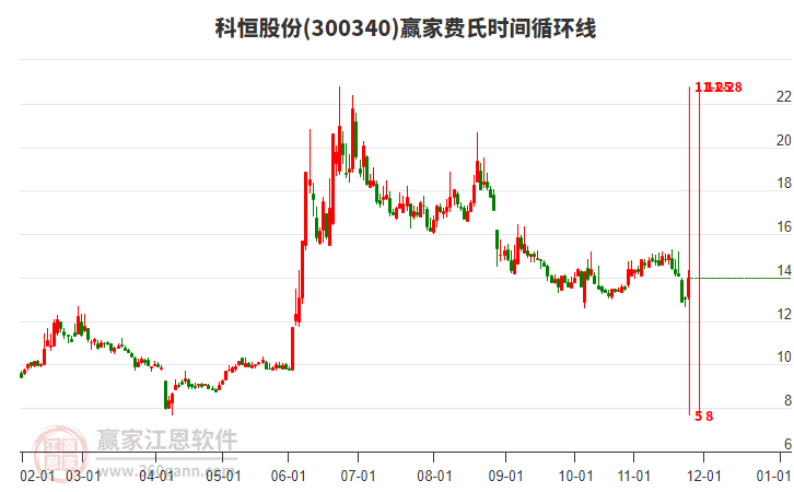 300340科恒股份費氏時間循環(huán)線工具