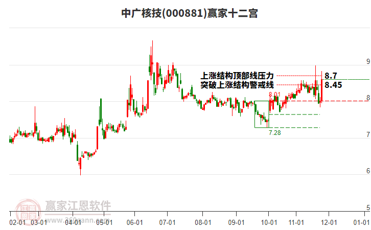 000881中廣核技贏家十二宮工具 000881中廣核技贏家十二宮工具