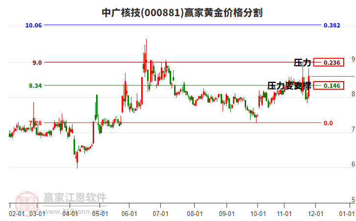 000881中廣核技黃金價格分割工具 000881中廣核技黃金價格分割工具