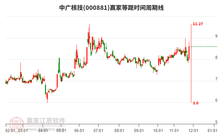 000881中廣核技等距時間周期線工具 000881中廣核技等距時間周期線工具