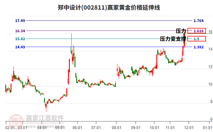 002811鄭中設(shè)計(jì)黃金價(jià)格延伸線工具