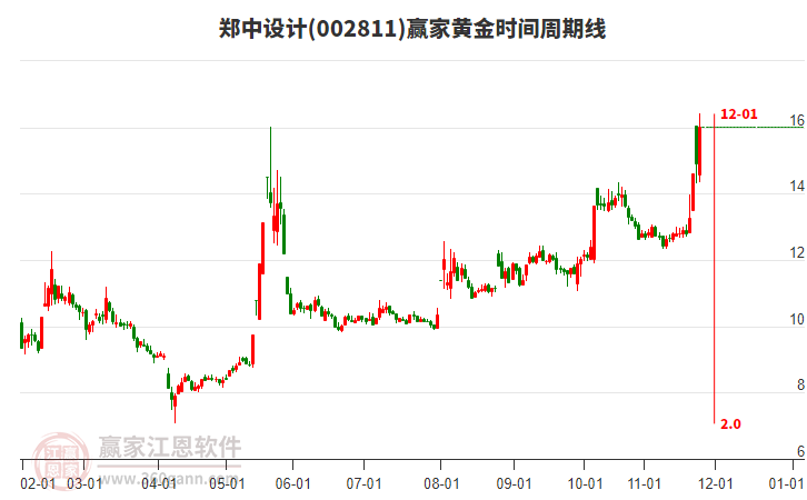 002811鄭中設(shè)計(jì)黃金時(shí)間周期線工具