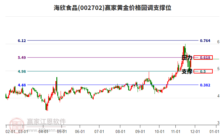 002702海欣食品黃金價(jià)格回調(diào)支撐位工具