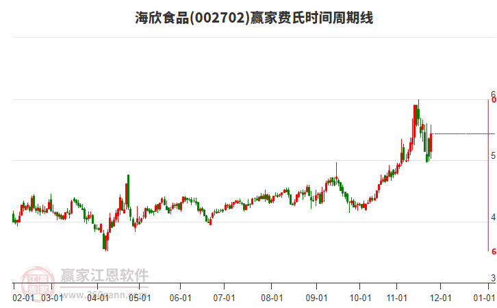 002702海欣食品費(fèi)氏時(shí)間周期線工具