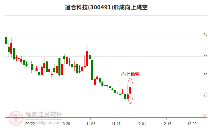 通合科技(300491)形成向上跳空形態(tài) 通合科技(300491)形成向上跳空形態(tài)