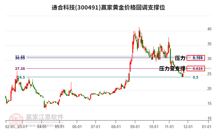 300491通合科技黃金價(jià)格回調(diào)支撐位工具 300491通合科技黃金價(jià)格回調(diào)支撐位工具