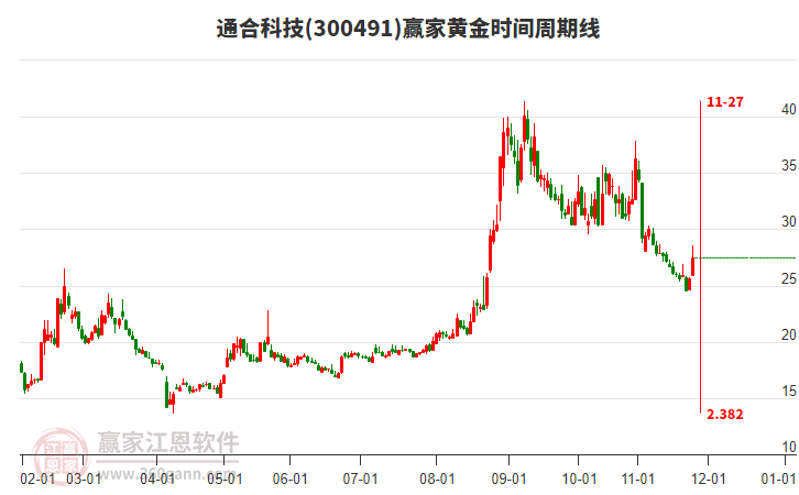 300491通合科技黃金時(shí)間周期線工具 300491通合科技黃金時(shí)間周期線工具