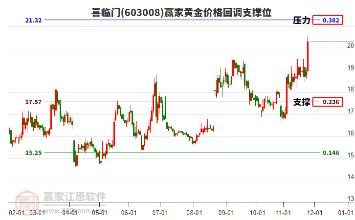603008喜臨門黃金價(jià)格回調(diào)支撐位工具 603008喜臨門黃金價(jià)格回調(diào)支撐位工具