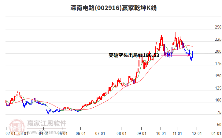 002916深南電路贏家乾坤K線工具 002916深南電路贏家乾坤K線工具