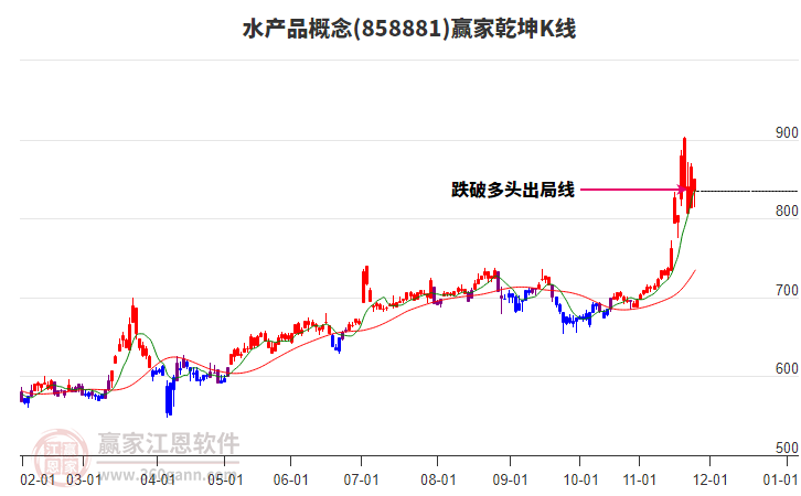 858881水產(chǎn)品贏家乾坤K線工具