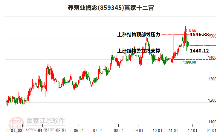 859345養(yǎng)殖業(yè)贏家十二宮工具