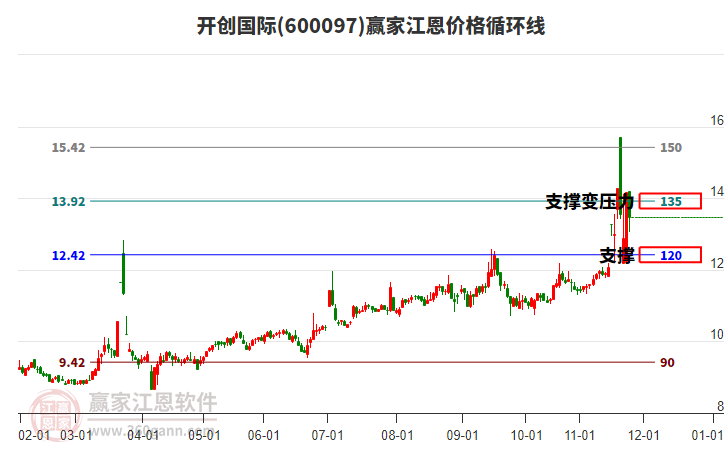 600097開創(chuàng)國際江恩價格循環(huán)線工具