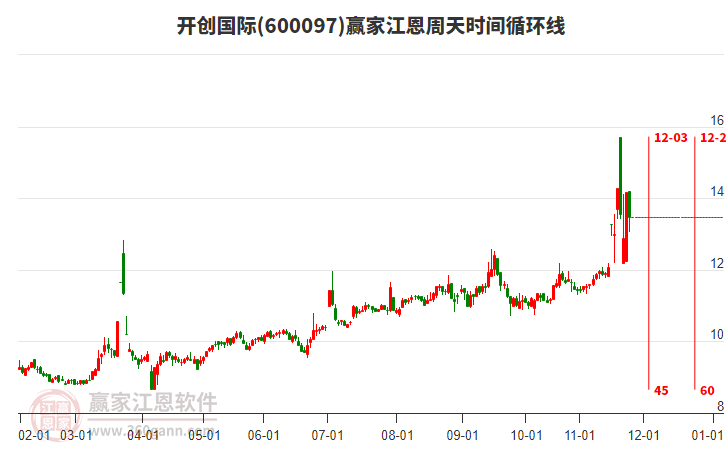 600097開創(chuàng)國際江恩周天時間循環(huán)線工具