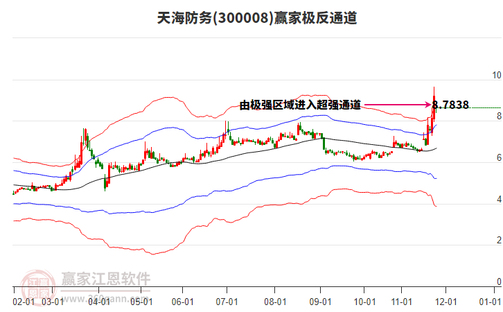 300008天海防務(wù)贏家極反通道工具