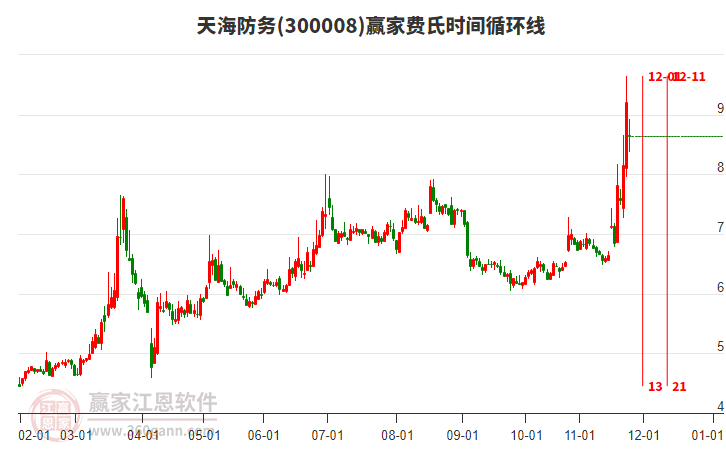 300008天海防務(wù)費(fèi)氏時間循環(huán)線工具