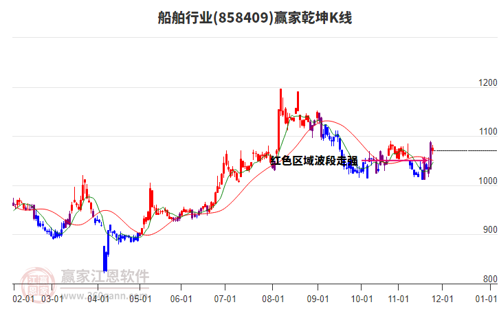 858409船舶贏家乾坤K線(xiàn)工具