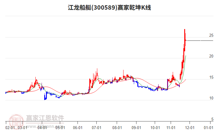 300589江龍船艇贏家乾坤K線工具 300589江龍船艇贏家乾坤K線工具