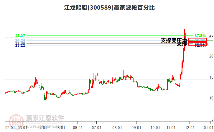 300589江龍船艇波段百分比工具 300589江龍船艇波段百分比工具