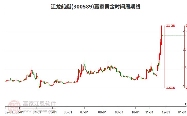 300589江龍船艇黃金時(shí)間周期線工具 300589江龍船艇黃金時(shí)間周期線工具