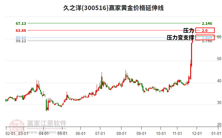 300516久之洋黃金價(jià)格延伸線工具 300516久之洋黃金價(jià)格延伸線工具