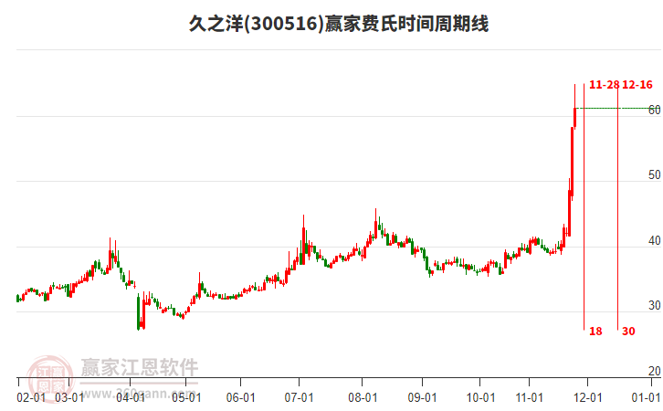 300516久之洋費(fèi)氏時(shí)間周期線工具 300516久之洋費(fèi)氏時(shí)間周期線工具