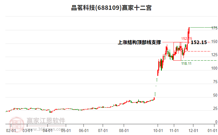 688109品茗科技贏家十二宮工具