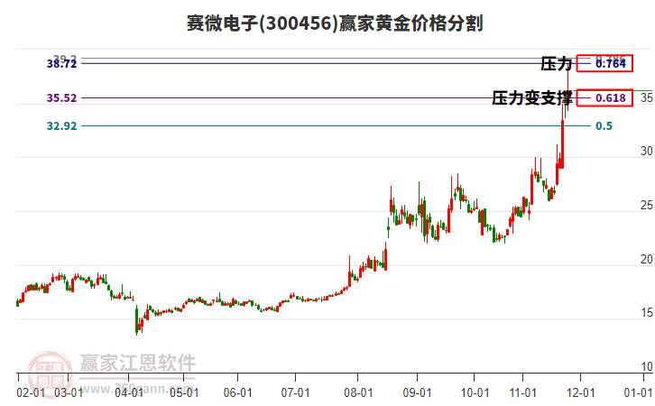 300456賽微電子黃金價格分割工具