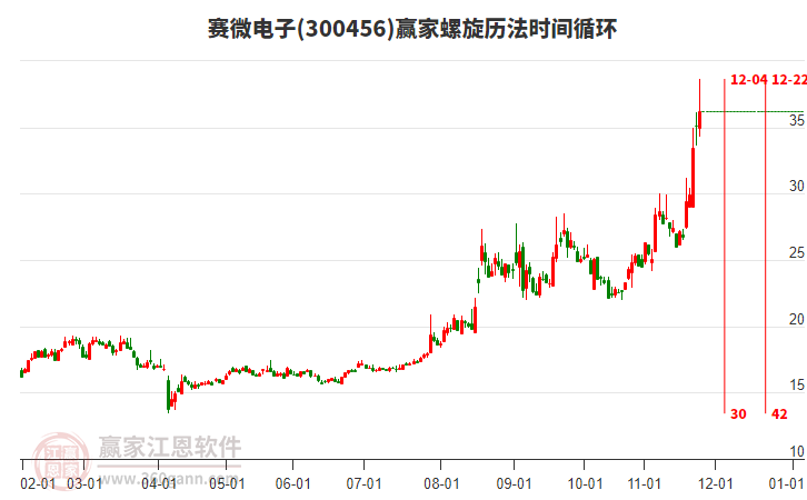 300456賽微電子螺旋歷法時間循環(huán)工具