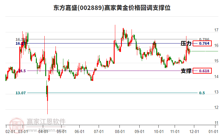 002889東方嘉盛黃金價格回調(diào)支撐位工具