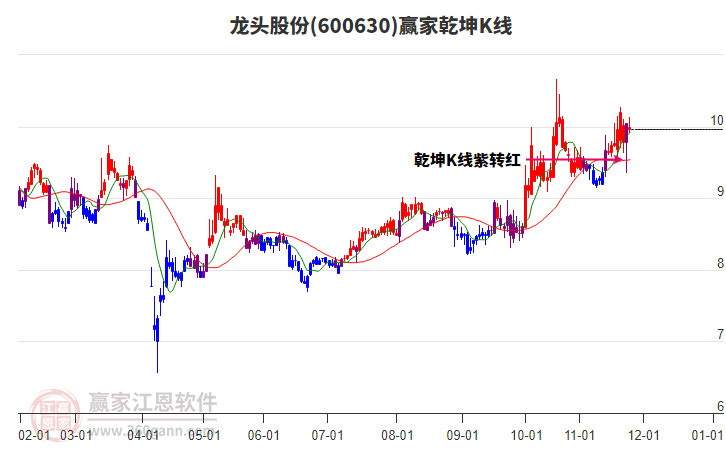 600630龍頭股份贏家乾坤K線工具