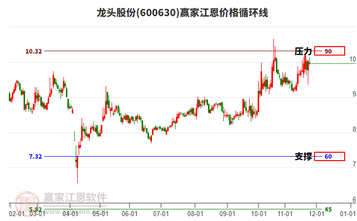 600630龍頭股份江恩價格循環(huán)線工具