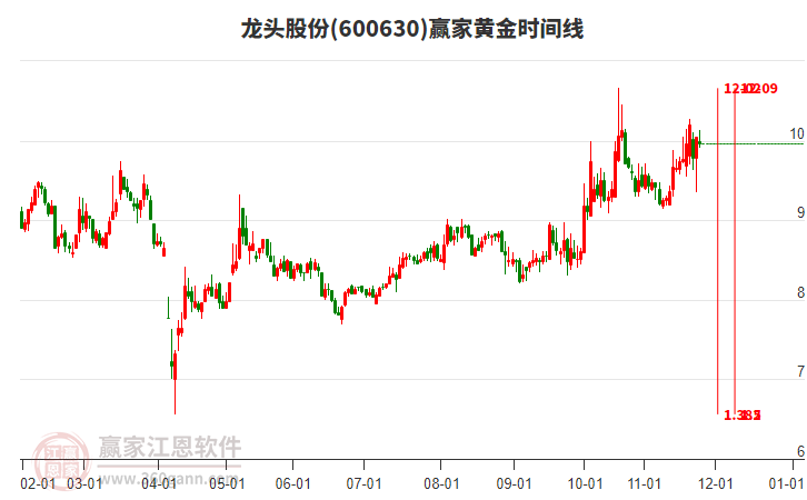 600630龍頭股份黃金時間周期線工具