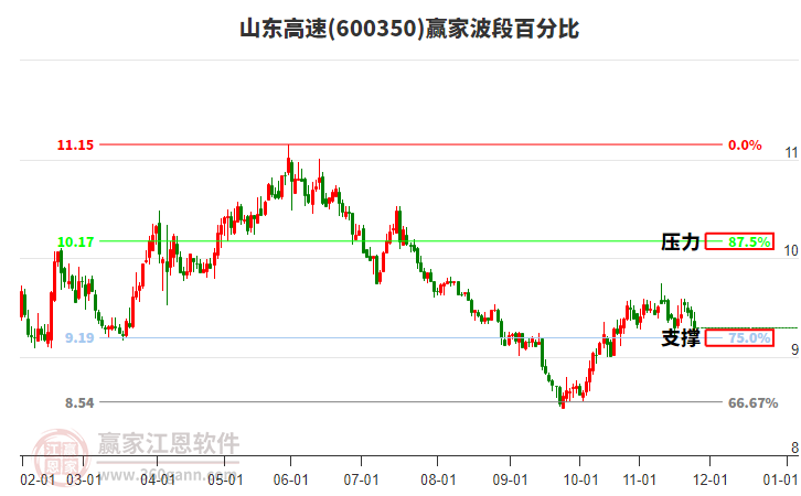 600350山東高速波段百分比工具 600350山東高速波段百分比工具