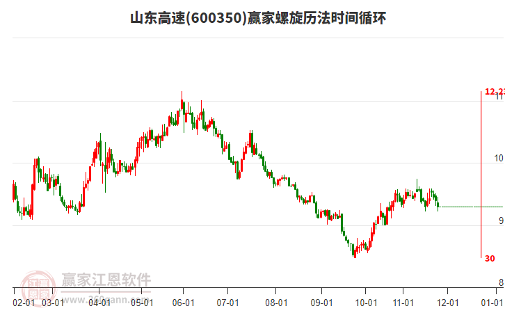 600350山東高速螺旋歷法時間循環(huán)工具 600350山東高速螺旋歷法時間循環(huán)工具
