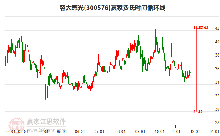 300576容大感光費氏時間循環(huán)線工具