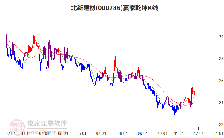 000786北新建材贏家乾坤K線工具