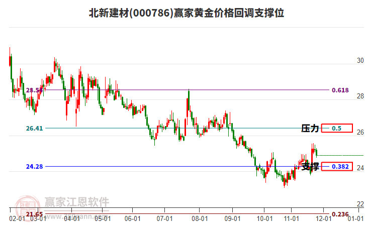000786北新建材黃金價(jià)格回調(diào)支撐位工具