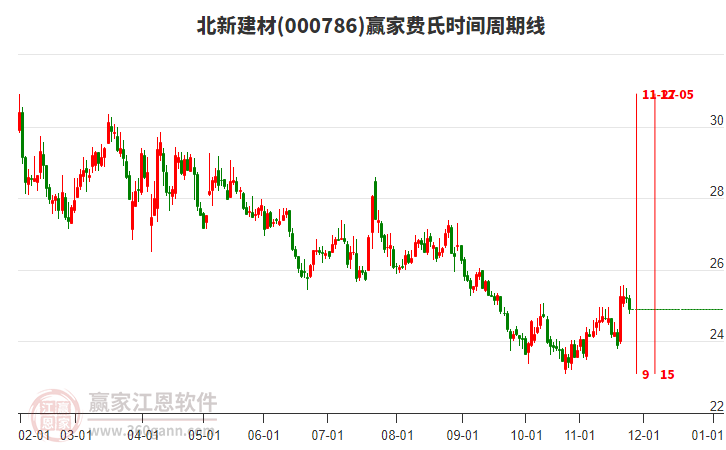 000786北新建材費(fèi)氏時(shí)間周期線工具