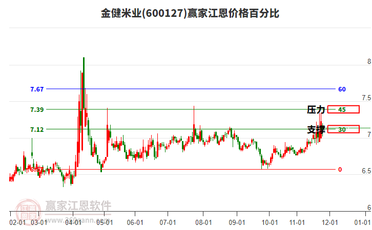 600127金健米業(yè)江恩價格百分比工具