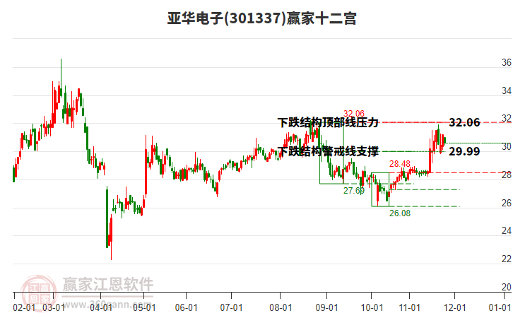301337亞華電子贏家十二宮工具 301337亞華電子贏家十二宮工具