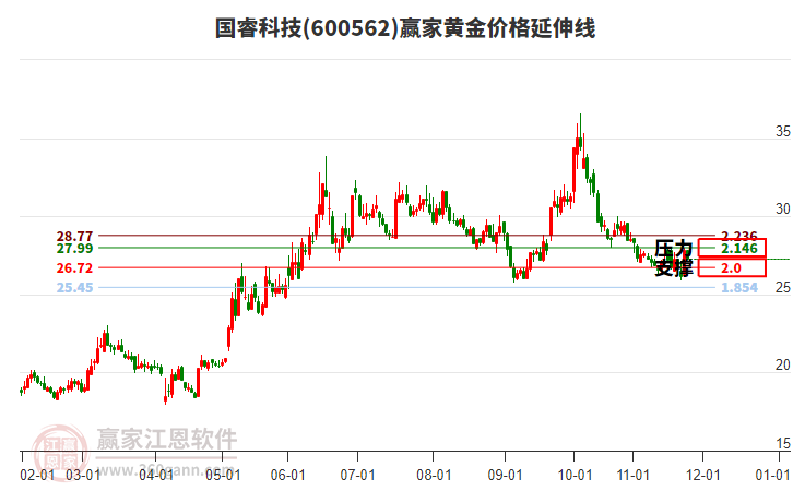 600562國?？萍键S金價格延伸線工具