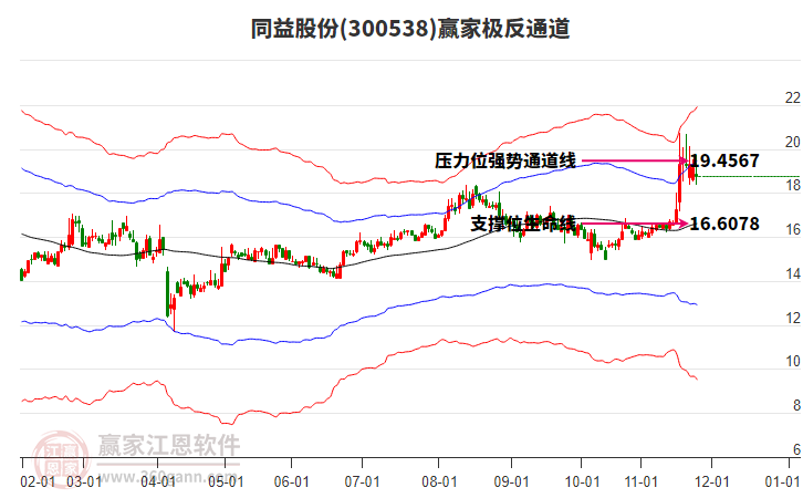 300538同益股份贏家極反通道工具