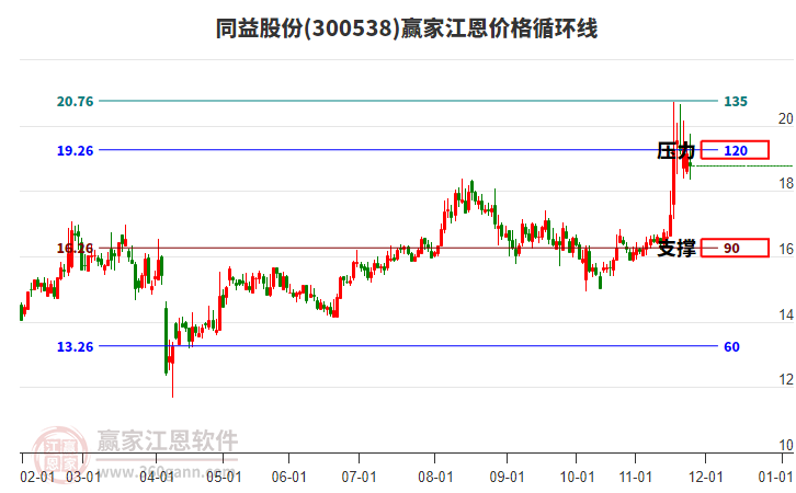 300538同益股份江恩價(jià)格循環(huán)線工具