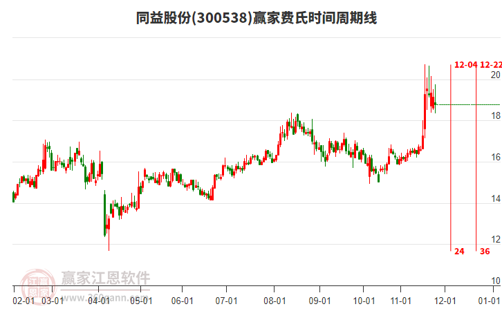 300538同益股份費(fèi)氏時(shí)間周期線工具