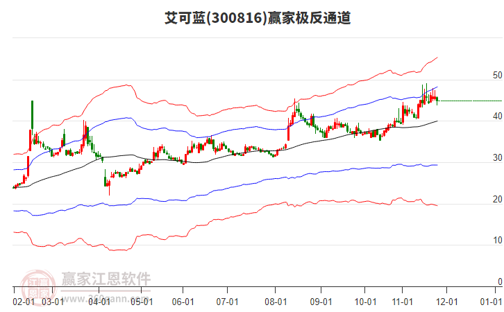 300816艾可藍(lán)贏家極反通道工具 300816艾可藍(lán)贏家極反通道工具