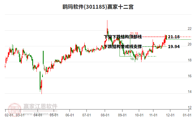 301185鷗瑪軟件贏家十二宮工具