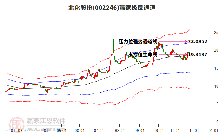 002246北化股份贏家極反通道工具 002246北化股份贏家極反通道工具