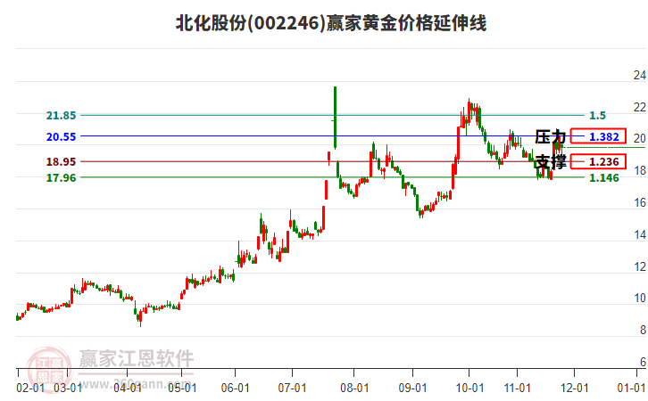 002246北化股份黃金價(jià)格延伸線工具 002246北化股份黃金價(jià)格延伸線工具
